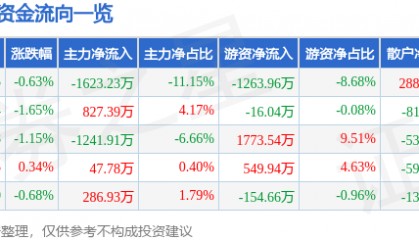 股票行情快报：新时达（002527）6月16日主力资金净卖出1623.23万元