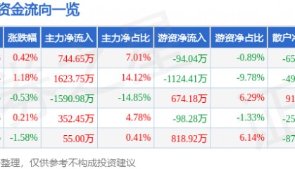 股票行情快报：史丹利（002588）8月15日主力资金净买入744.65万元