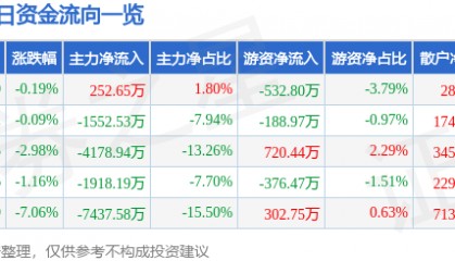 股票行情快报：兰生股份（600826）9月15日主力资金净买入252.65万元