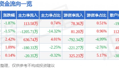 股票行情快报：新世界（600628）5月22日主力资金净买入113.58万元