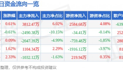 股票行情快报：烽火通信（600498）4月16日主力资金净买入3812.47万元