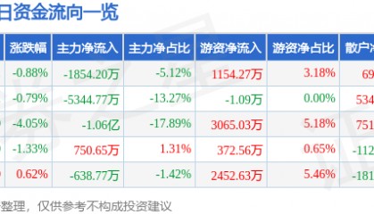股票行情快报：洪都航空（600316）3月25日主力资金净卖出1854.20万元