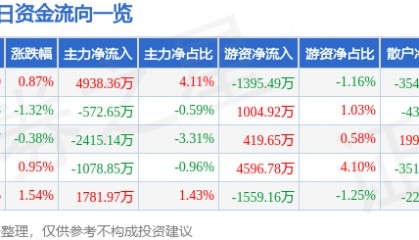 股票行情快报：神州数码（000034）4月17日主力资金净买入4938.36万元