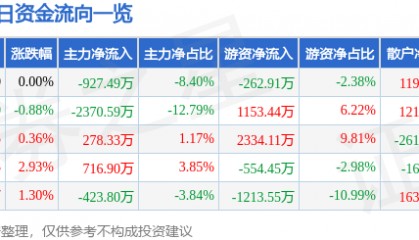 股票行情快报：抚顺特钢（600399）1月17日主力资金净卖出927.49万元