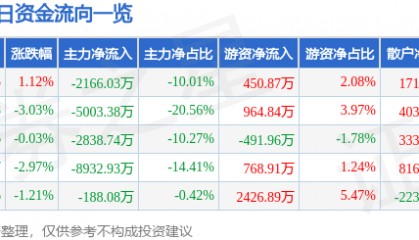 股票行情快报：洪都航空（600316）2月19日主力资金净卖出2166.03万元