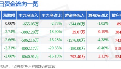 股票行情快报：国电南自（600268）9月4日主力资金净卖出655.05万元