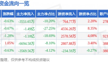 股票行情快报：云天化（600096）5月26日主力资金净卖出3551.65万元