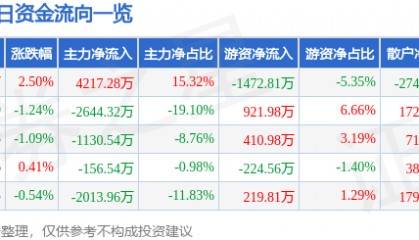 股票行情快报：电广传媒（000917）5月19日主力资金净买入4217.28万元