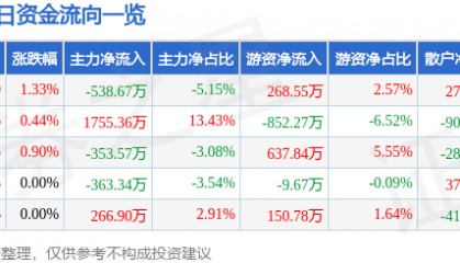 股票行情快报：青山纸业（600103）2月26日主力资金净卖出538.67万元