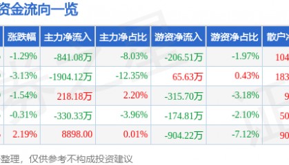 股票行情快报：日照港（600017）1月3日主力资金净卖出841.08万元
