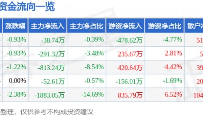 股票行情快报：日照港（600017）12月23日主力资金净卖出38.74万元