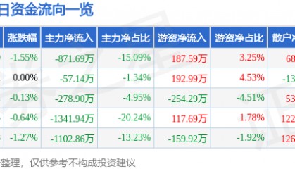 股票行情快报：建新股份（300107）7月15日主力资金净卖出871.69万元