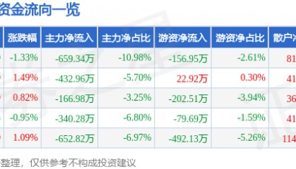 股票行情快报：新世界（600628）6月5日主力资金净卖出659.34万元