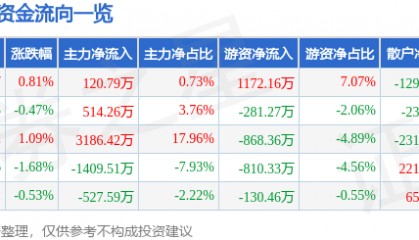 股票行情快报：新时达（002527）6月5日主力资金净买入120.79万元