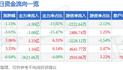 股票行情快报：烽火通信（600498）3月10日主力资金净卖出1.36亿元
