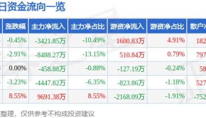 股票行情快报：双良节能（600481）12月11日主力资金净卖出3421.85万元