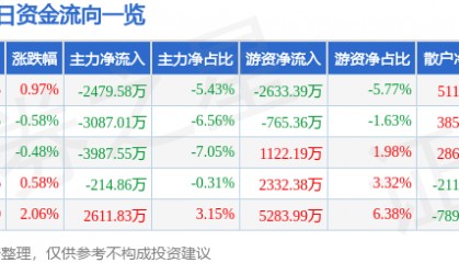 股票行情快报：国电南自（600268）8月20日主力资金净卖出2479.58万元
