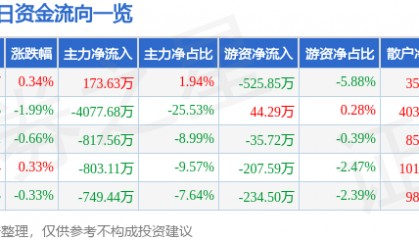 股票行情快报：国中水务（600187）8月15日主力资金净买入173.63万元