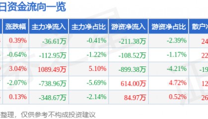 股票行情快报：通化东宝（600867）4月3日主力资金净卖出36.61万元