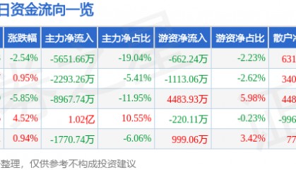 股票行情快报：太极实业（600667）12月25日主力资金净卖出5651.66万元