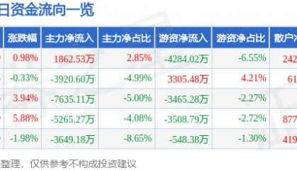 股票行情快报：生益科技（600183）12月19日主力资金净买入1862.53万元