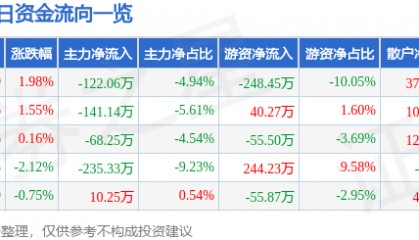 股票行情快报：双箭股份（002381）6月24日主力资金净卖出122.06万元