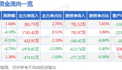 股票行情快报：徐家汇（002561）12月24日主力资金净买入381.75万元