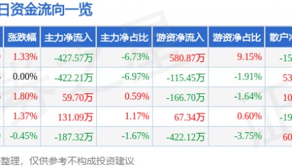 股票行情快报：太原重工（600169）4月14日主力资金净卖出427.57万元