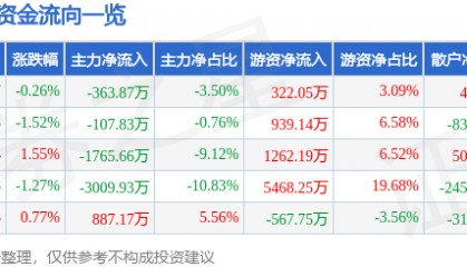 股票行情快报：宁波港（601018）12月18日主力资金净卖出363.87万元