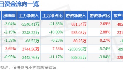 股票行情快报：佛山照明（000541）4月28日主力资金净卖出5540.41万元