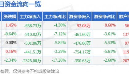 股票行情快报：华北制药（600812）3月6日主力资金净卖出658.73万元