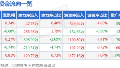 股票行情快报：新时达（002527）6月11日主力资金净买入47.78万元