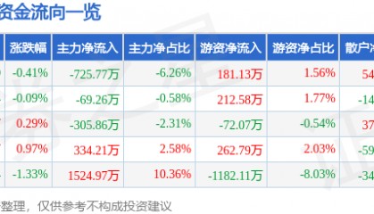 股票行情快报：口子窖（603589）6月27日主力资金净卖出725.77万元