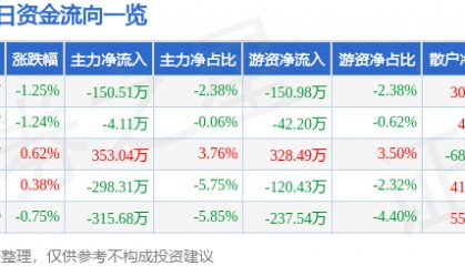 股票行情快报：建新股份（300107）7月31日主力资金净卖出150.51万元