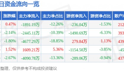 股票行情快报：华北制药（600812）2月26日主力资金净卖出1891.19万元