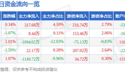 股票行情快报：中海油服（601808）11月29日主力资金净买入317.68万元
