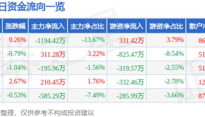 股票行情快报：海南瑞泽（002596）7月3日主力资金净卖出1194.42万元