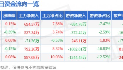 股票行情快报：中南传媒（601098）8月12日主力资金净买入694.57万元