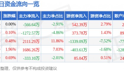 股票行情快报：隆平高科（000998）2月10日主力资金净卖出566.64万元
