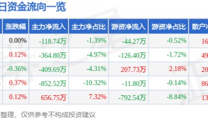 股票行情快报：建新股份（300107）8月25日主力资金净卖出118.74万元