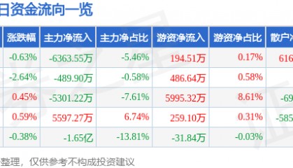 股票行情快报：伊利股份（600887）11月25日主力资金净卖出6363.55万元