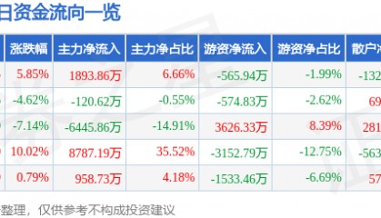 股票行情快报：双良节能（600481）1月14日主力资金净买入1893.86万元