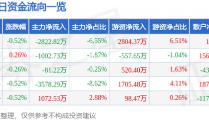 股票行情快报：南山铝业（600219）2月24日主力资金净卖出2822.82万元
