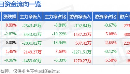 股票行情快报：华联股份（000882）8月28日主力资金净卖出2543.45万元