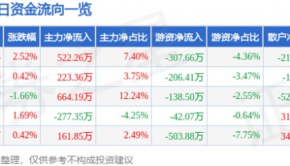 股票行情快报：太原重工（600169）2月6日主力资金净买入522.26万元