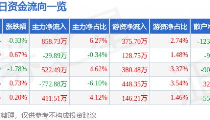 股票行情快报：中海油服（601808）12月9日主力资金净买入858.73万元