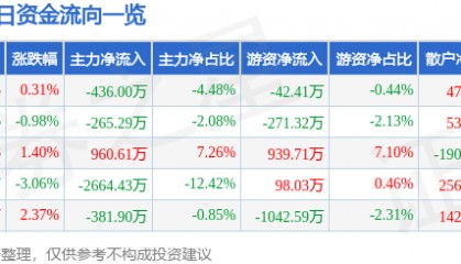 股票行情快报：羚锐制药（600285）12月26日主力资金净卖出436.00万元
