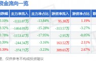 股票行情快报：汉商集团（600774）8月28日主力资金净卖出1111.07万元