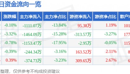 股票行情快报：汉商集团（600774）8月28日主力资金净卖出1111.07万元