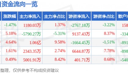 股票行情快报：新大陆（000997）4月1日主力资金净买入1180.03万元